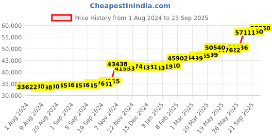 tatacliq.com PC Jeweller Edmon 22 kt Gold Ring pc jeweller Price History Graph from 1 Aug 2024 to 23 Sep 2025