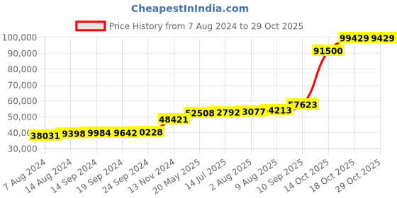 tatacliq.com PC Jeweller Efrem 18k Gold Ring for Women pc jeweller Price History Graph from 7 Aug 2024 to 29 Oct 2025