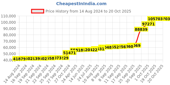 tatacliq.com PC Jeweller Efrem 18k Gold Ring for Women pc jeweller Price History Graph from 14 Aug 2024 to 20 Oct 2025