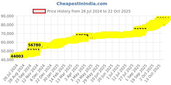 tatacliq.com PC Jeweller Efrem 22 kt Gold Ring pc jeweller Price History Graph from 26 Jul 2024 to 21 Oct 2025