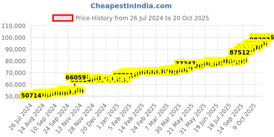 tatacliq.com PC Jeweller Egypt 22 kt Gold Ring pc jeweller Price History Graph from 26 Jul 2024 to 20 Oct 2025