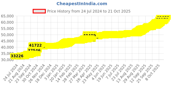 tatacliq.com PC Jeweller Eimar 22 kt Gold Earrings pc jeweller Price History Graph from 24 Jul 2024 to 21 Oct 2025