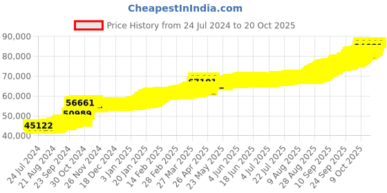 tatacliq.com PC Jeweller Eion 22 kt Gold Earrings pc jeweller Price History Graph from 24 Jul 2024 to 20 Oct 2025