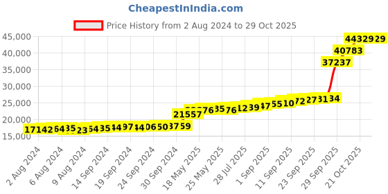 tatacliq.com PC Jeweller Ekewaka 18k Gold Ring for Women pc jeweller Price History Graph from 2 Aug 2024 to 29 Oct 2025