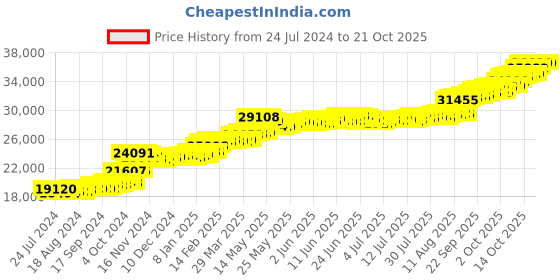 tatacliq.com PC Jeweller Ekewaka 22 kt Gold Ring pc jeweller Price History Graph from 24 Jul 2024 to 20 Oct 2025