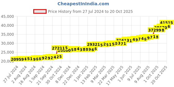 tatacliq.com PC Jeweller Ekewaka 22 kt Gold Ring pc jeweller Price History Graph from 27 Jul 2024 to 20 Oct 2025
