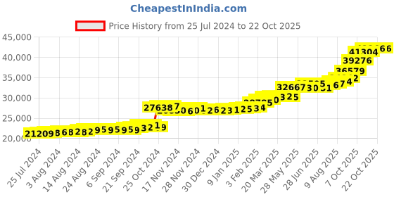 tatacliq.com PC Jeweller Ekewaka 22 kt Gold Ring pc jeweller Price History Graph from 25 Jul 2024 to 21 Oct 2025