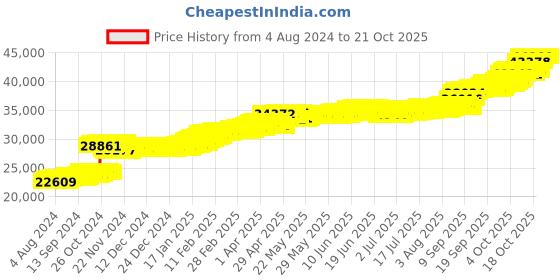 tatacliq.com PC Jeweller Ekewaka 22 kt Gold Ring pc jeweller Price History Graph from 4 Aug 2024 to 20 Oct 2025