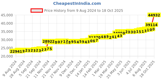 tatacliq.com PC Jeweller Ekewaka 22 kt Gold Ring pc jeweller Price History Graph from 9 Aug 2024 to 18 Oct 2025