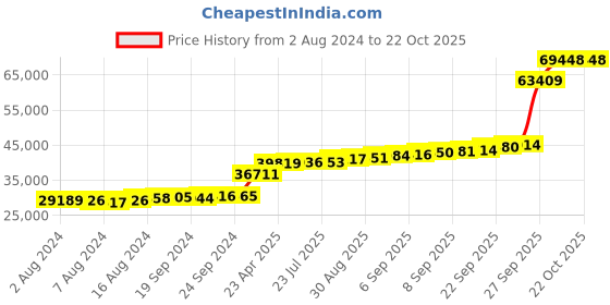 tatacliq.com PC Jeweller Emerst 18k Gold Ring for Women pc jeweller Price History Graph from 2 Aug 2024 to 22 Oct 2025