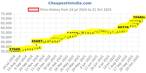 tatacliq.com PC Jeweller Emerst 22 kt Gold Ring pc jeweller Price History Graph from 24 Jul 2024 to 20 Oct 2025