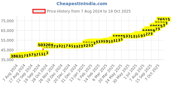 tatacliq.com PC Jeweller Emerst 22 kt Gold Ring pc jeweller Price History Graph from 7 Aug 2024 to 19 Oct 2025