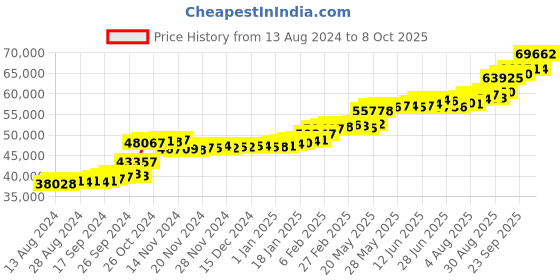 tatacliq.com PC Jeweller Emerst 22 kt Gold Ring pc jeweller Price History Graph from 13 Aug 2024 to 8 Oct 2025