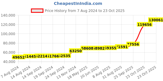 tatacliq.com PC Jeweller Englebert 18k Gold Ring for Men pc jeweller Price History Graph from 7 Aug 2024 to 23 Oct 2025