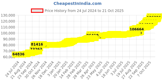 tatacliq.com PC Jeweller Englebert 22 kt Gold Ring pc jeweller Price History Graph from 24 Jul 2024 to 20 Oct 2025