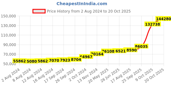 tatacliq.com PC Jeweller Eoghann 18k Gold Ring for Men pc jeweller Price History Graph from 2 Aug 2024 to 20 Oct 2025