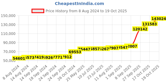 tatacliq.com PC Jeweller Eoghann 18k Gold Ring for Men pc jeweller Price History Graph from 8 Aug 2024 to 19 Oct 2025