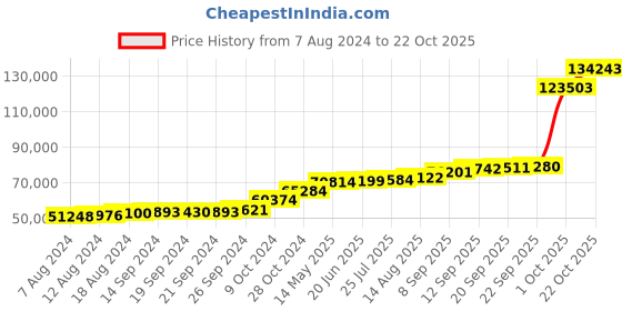 tatacliq.com PC Jeweller Eoghann 18k Gold Ring for Men pc jeweller Price History Graph from 7 Aug 2024 to 22 Oct 2025