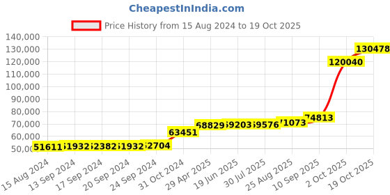 tatacliq.com PC Jeweller Eoghann 18k Gold Ring for Men pc jeweller Price History Graph from 15 Aug 2024 to 19 Oct 2025
