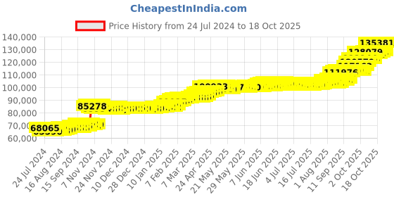 tatacliq.com PC Jeweller Eoghann 22 kt Gold Ring pc jeweller Price History Graph from 24 Jul 2024 to 18 Oct 2025
