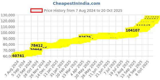 tatacliq.com PC Jeweller Eoghann 22 kt Gold Ring pc jeweller Price History Graph from 7 Aug 2024 to 20 Oct 2025
