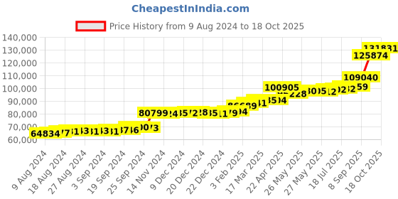 tatacliq.com PC Jeweller Eoghann 22 kt Gold Ring pc jeweller Price History Graph from 9 Aug 2024 to 18 Oct 2025