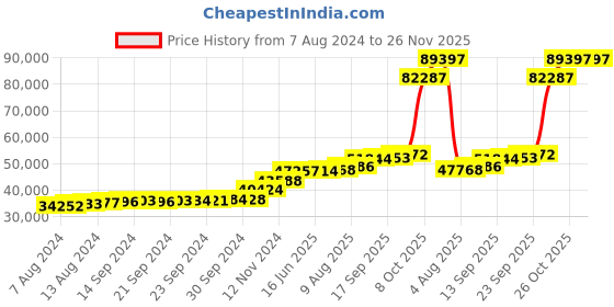 tatacliq.com PC Jeweller Erssike 18k Gold Ring for Women pc jeweller Price History Graph from 7 Aug 2024 to 25 Nov 2025