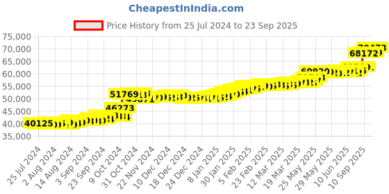 tatacliq.com PC Jeweller Erssike 22 kt Gold Ring pc jeweller Price History Graph from 25 Jul 2024 to 23 Sep 2025