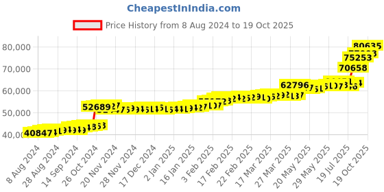 tatacliq.com PC Jeweller Erssike 22 kt Gold Ring pc jeweller Price History Graph from 8 Aug 2024 to 19 Oct 2025