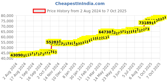 tatacliq.com PC Jeweller Erszok 22 kt Gold Ring pc jeweller Price History Graph from 2 Aug 2024 to 7 Oct 2025