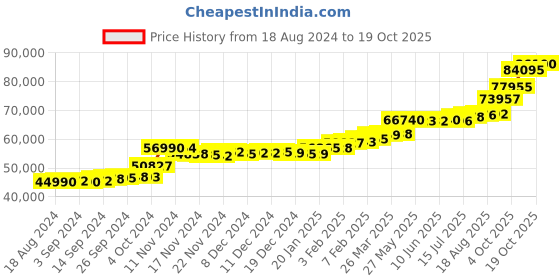 tatacliq.com PC Jeweller Erszok 22 kt Gold Ring pc jeweller Price History Graph from 18 Aug 2024 to 19 Oct 2025