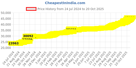 tatacliq.com PC Jeweller Eshan 22 kt Gold Pendant without Chain pc jeweller Price History Graph from 24 Jul 2024 to 19 Oct 2025