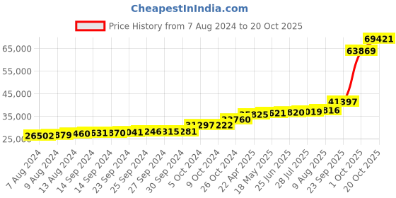 tatacliq.com PC Jeweller Etty 18k Gold Ring for Women pc jeweller Price History Graph from 7 Aug 2024 to 20 Oct 2025