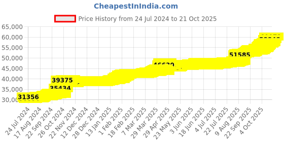 tatacliq.com PC Jeweller Etty 22 kt Gold Ring pc jeweller Price History Graph from 24 Jul 2024 to 21 Oct 2025