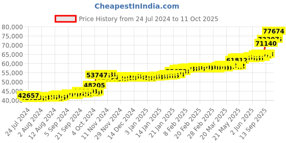tatacliq.com PC Jeweller Evaleen 22 kt Gold Ring pc jeweller Price History Graph from 24 Jul 2024 to 11 Oct 2025