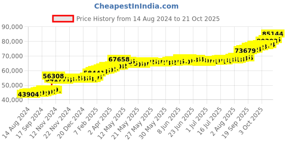 tatacliq.com PC Jeweller Evaleen 22 kt Gold Ring pc jeweller Price History Graph from 14 Aug 2024 to 13 Oct 2025