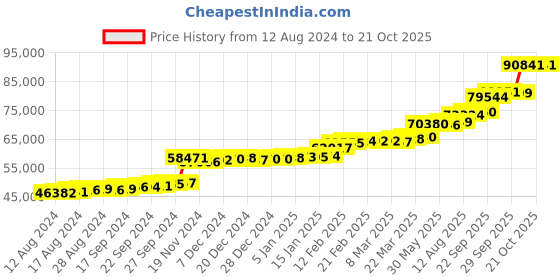 tatacliq.com PC Jeweller Evaleen 22 kt Gold Ring pc jeweller Price History Graph from 12 Aug 2024 to 17 Oct 2025