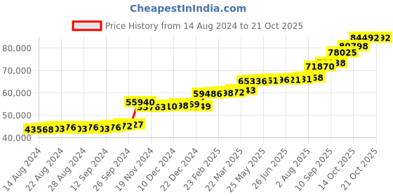 tatacliq.com PC Jeweller Evaleen 22 kt Gold Ring pc jeweller Price History Graph from 14 Aug 2024 to 21 Oct 2025