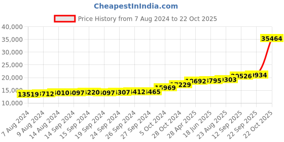 tatacliq.com PC Jeweller Faridah 18k Gold Ring for Women pc jeweller Price History Graph from 7 Aug 2024 to 22 Oct 2025