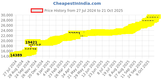 tatacliq.com PC Jeweller Faridah 22 kt Gold Ring pc jeweller Price History Graph from 27 Jul 2024 to 21 Oct 2025