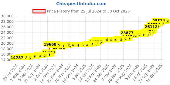tatacliq.com PC Jeweller Faridah 22 kt Gold Ring pc jeweller Price History Graph from 25 Jul 2024 to 28 Oct 2025