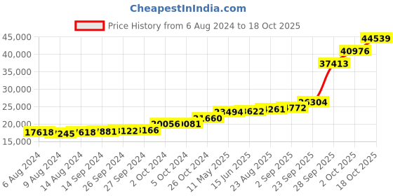 tatacliq.com PC Jeweller Fariji 18k Gold Ring for Women pc jeweller Price History Graph from 6 Aug 2024 to 18 Oct 2025