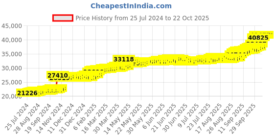 tatacliq.com PC Jeweller Fariji 22 kt Gold Ring pc jeweller Price History Graph from 25 Jul 2024 to 21 Oct 2025