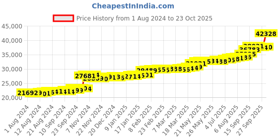 tatacliq.com PC Jeweller Fariji 22 kt Gold Ring pc jeweller Price History Graph from 1 Aug 2024 to 23 Oct 2025