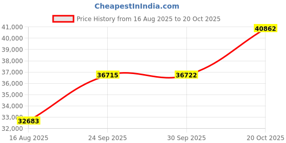 tatacliq.com PC Jeweller Fariji 22 kt Gold Ring pc jeweller Price History Graph from 16 Aug 2025 to 20 Oct 2025