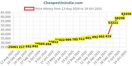 tatacliq.com PC Jeweller Farisi 18k Gold Ring for Women pc jeweller Price History Graph from 13 Aug 2024 to 19 Oct 2025