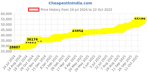 tatacliq.com PC Jeweller Farisi 22 kt Gold Ring pc jeweller Price History Graph from 24 Jul 2024 to 21 Oct 2025