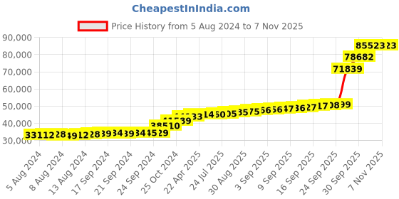 tatacliq.com PC Jeweller Farnall 18k Gold Ring for Women pc jeweller Price History Graph from 5 Aug 2024 to 4 Nov 2025
