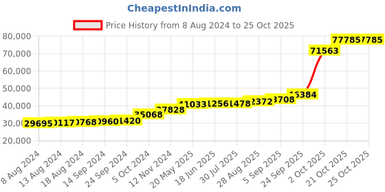 tatacliq.com PC Jeweller Farnall 18k Gold Ring for Women pc jeweller Price History Graph from 8 Aug 2024 to 21 Oct 2025