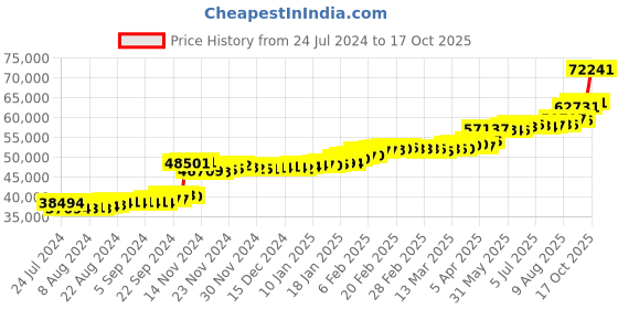 tatacliq.com PC Jeweller Farnall 22 kt Gold Ring pc jeweller Price History Graph from 24 Jul 2024 to 17 Oct 2025